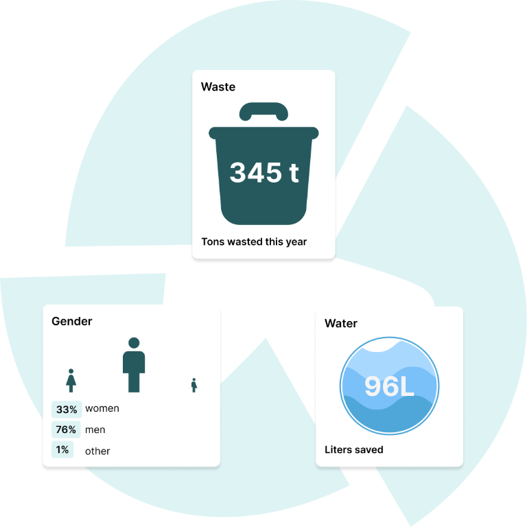 ESG impact overview showing waste, gender and water indicators